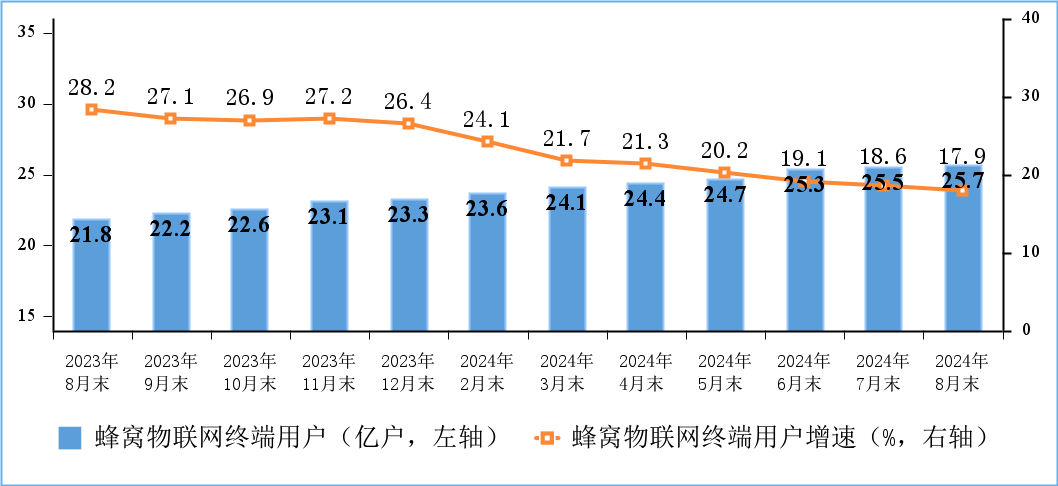 工信部：截至8月末，IPTV总用户达4.06亿户