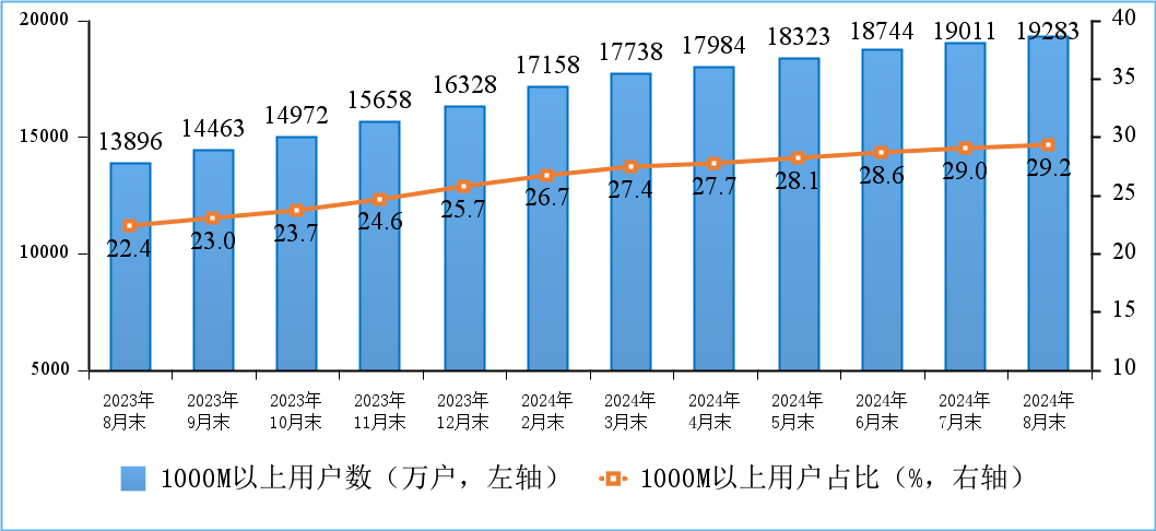 工信部：截至8月末，IPTV总用户达4.06亿户