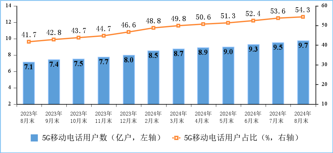 工信部：截至8月末，IPTV总用户达4.06亿户