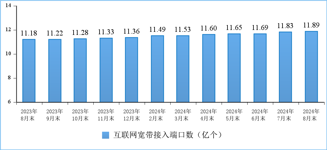 工信部：截至8月末，IPTV总用户达4.06亿户