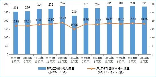 工信部：截至8月末，IPTV总用户达4.06亿户