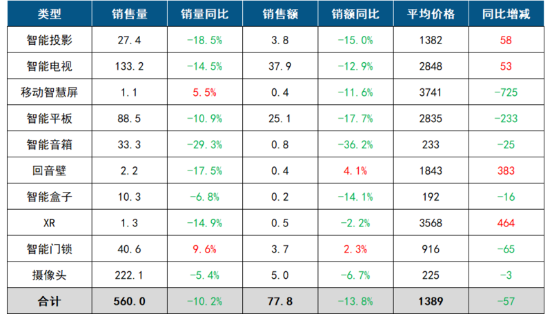 8月，中国客厅智能设备总零售量为560万台