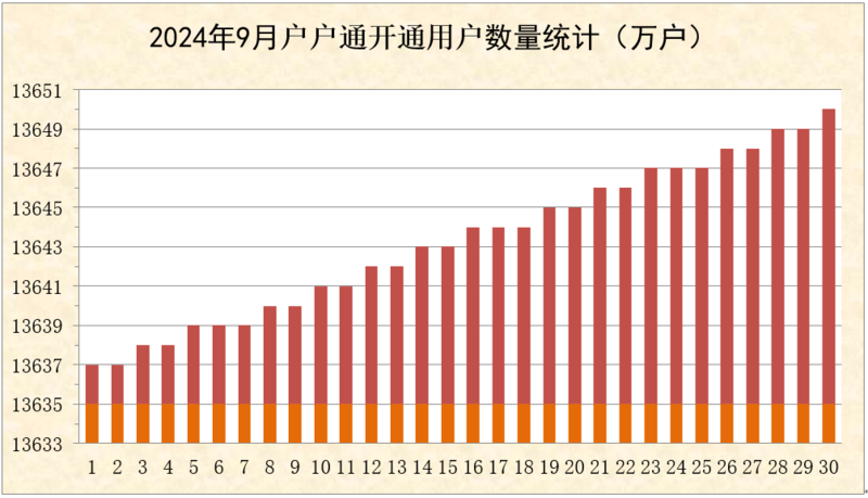 2024年9月直播卫星用户发展情况