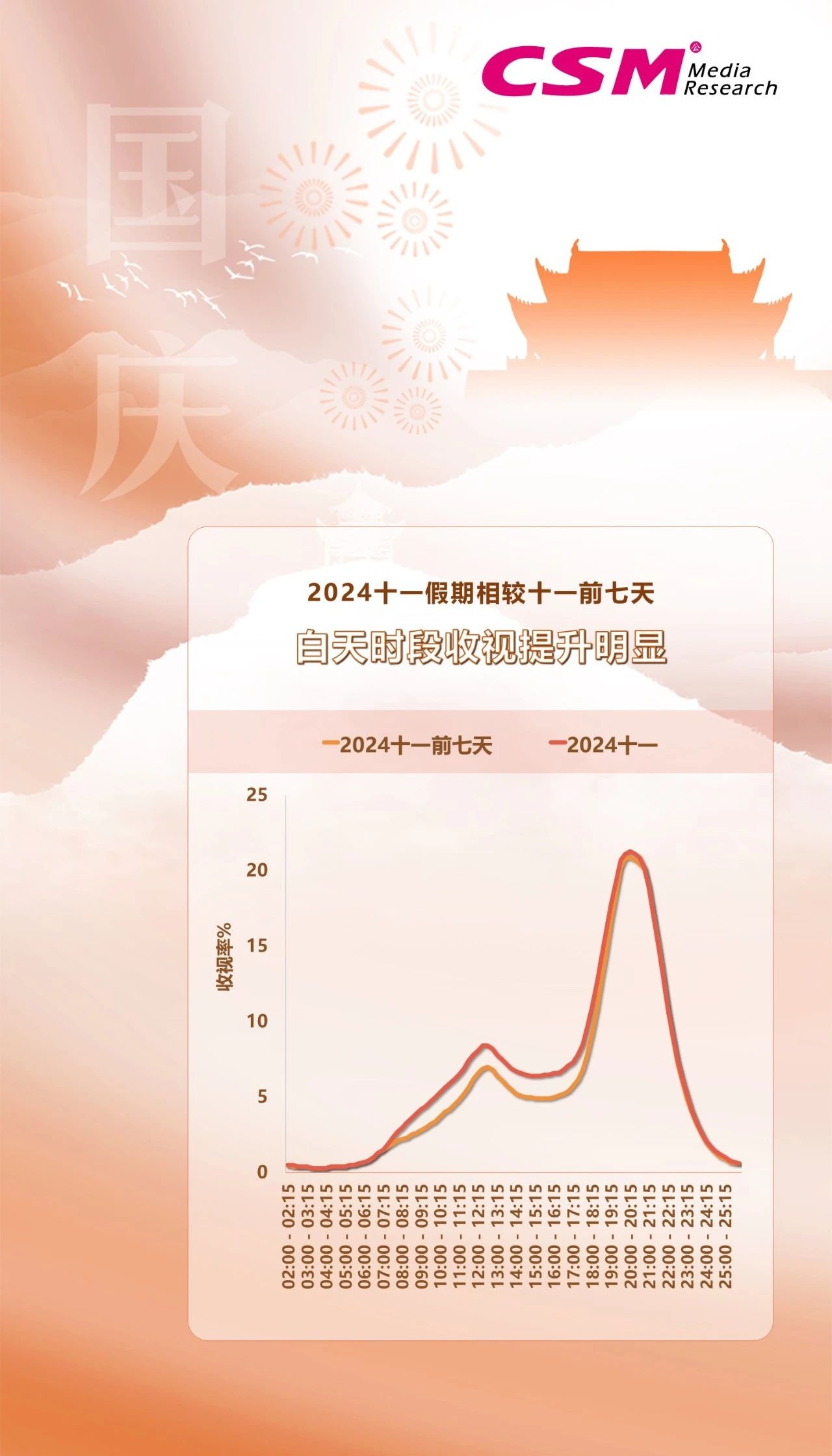 十一黄金周期间，电视大屏端平均收视率较节前提升14%