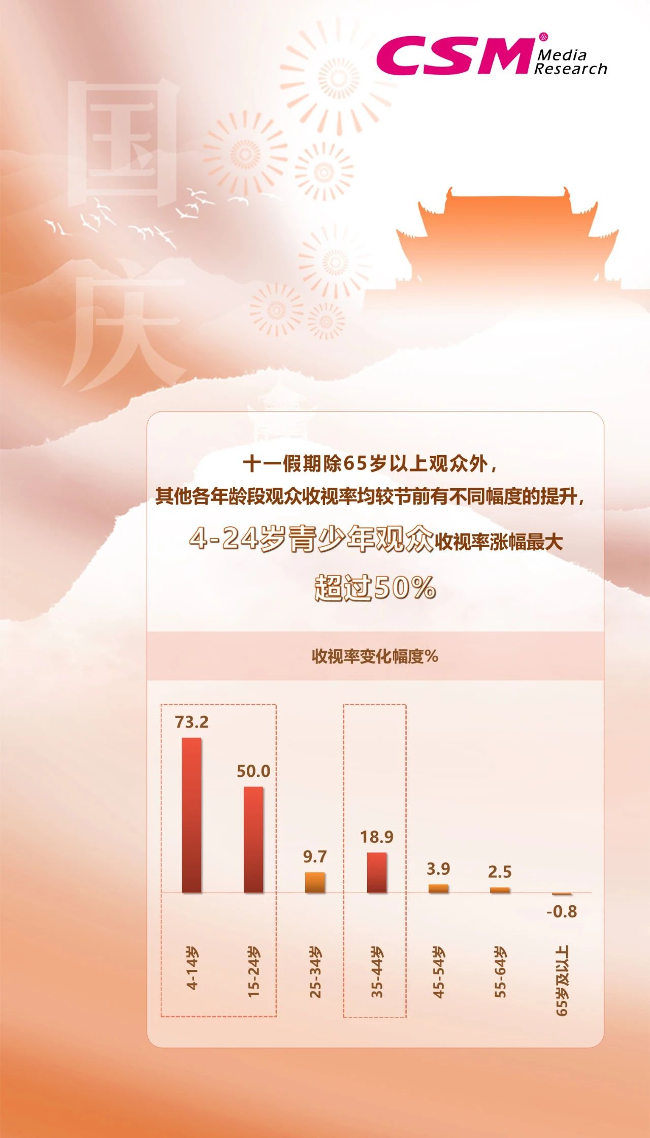 十一黄金周期间，电视大屏端平均收视率较节前提升14%