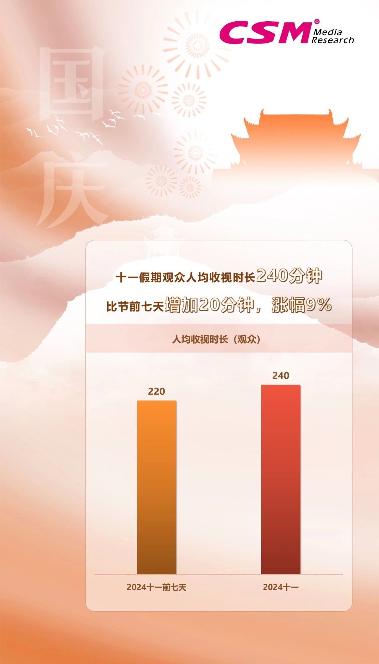 十一黄金周期间，电视大屏端平均收视率较节前提升14%