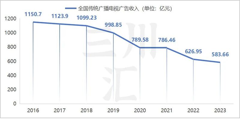 电视频道纷纷关停，是广电改革之策还是衰退标志？