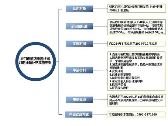 《厦门市酒店电视终端以旧换新补贴实施细则》发布