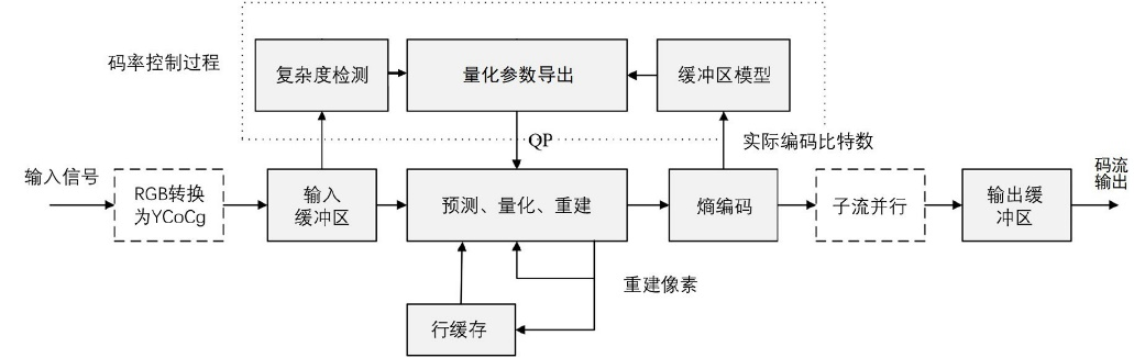 AVS感知无损压缩团体标准正式发布！中国在视频编解码领域实现了又一重大突破