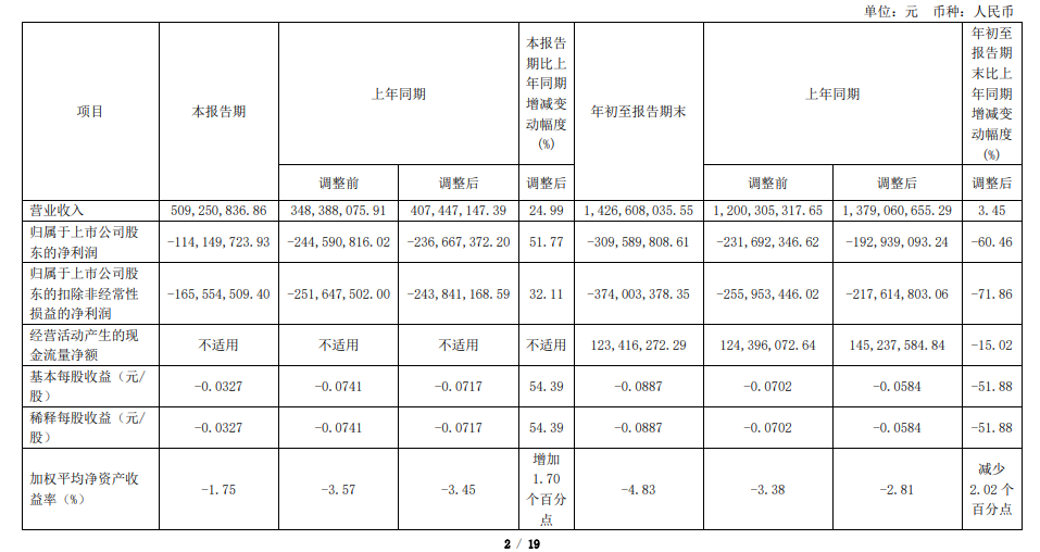 营收14.27亿，吉视传媒率先发布2024年三季报