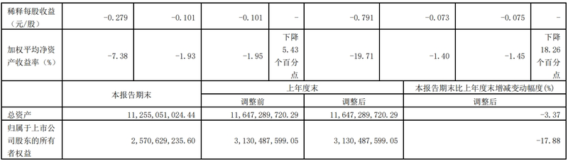 陕西广电网络：前三季度亏损扩大至5.62亿元