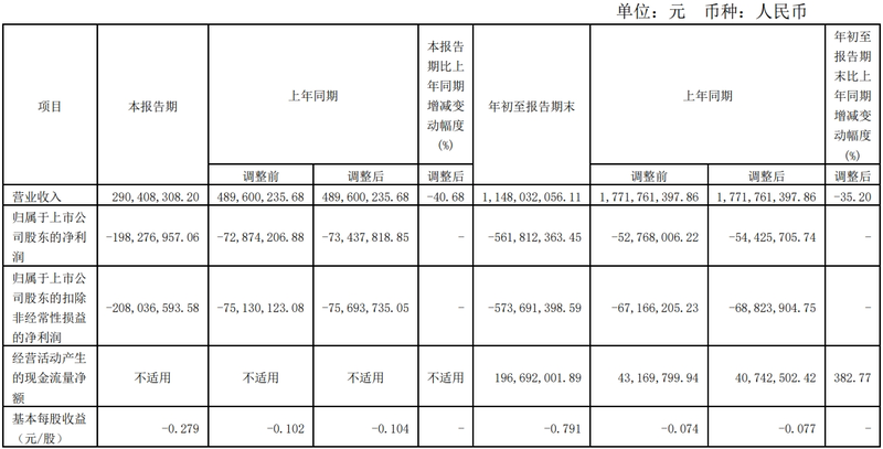 陕西广电网络：前三季度亏损扩大至5.62亿元