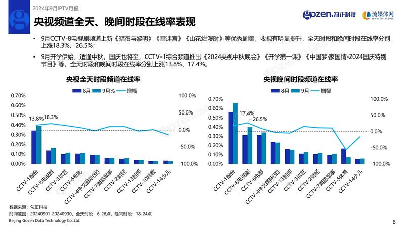 流媒体网与勾正科技联合发布2024年9月IPTV月报：用户日活率51%