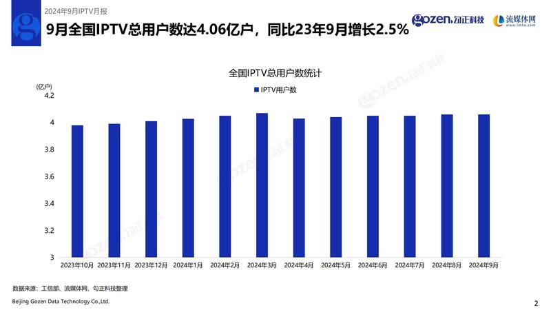 流媒体网与勾正科技联合发布2024年9月IPTV月报：用户日活率51%