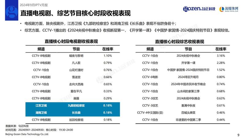 流媒体网与勾正科技联合发布2024年9月IPTV月报：用户日活率51%