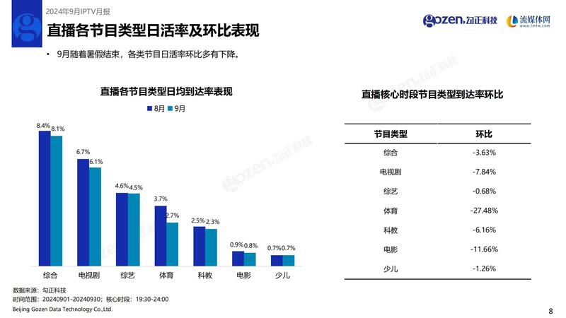 流媒体网与勾正科技联合发布2024年9月IPTV月报：用户日活率51%