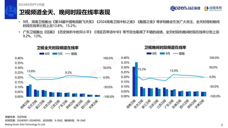 流媒体网与勾正科技联合发布2024年9月IPTV月报：用户日活率51%