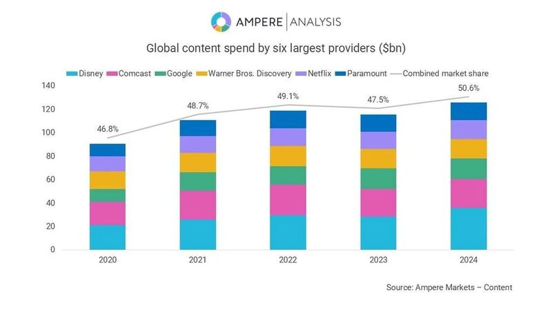 Ampere：2024年六家美国流媒体公司内容支出占全球50%以上