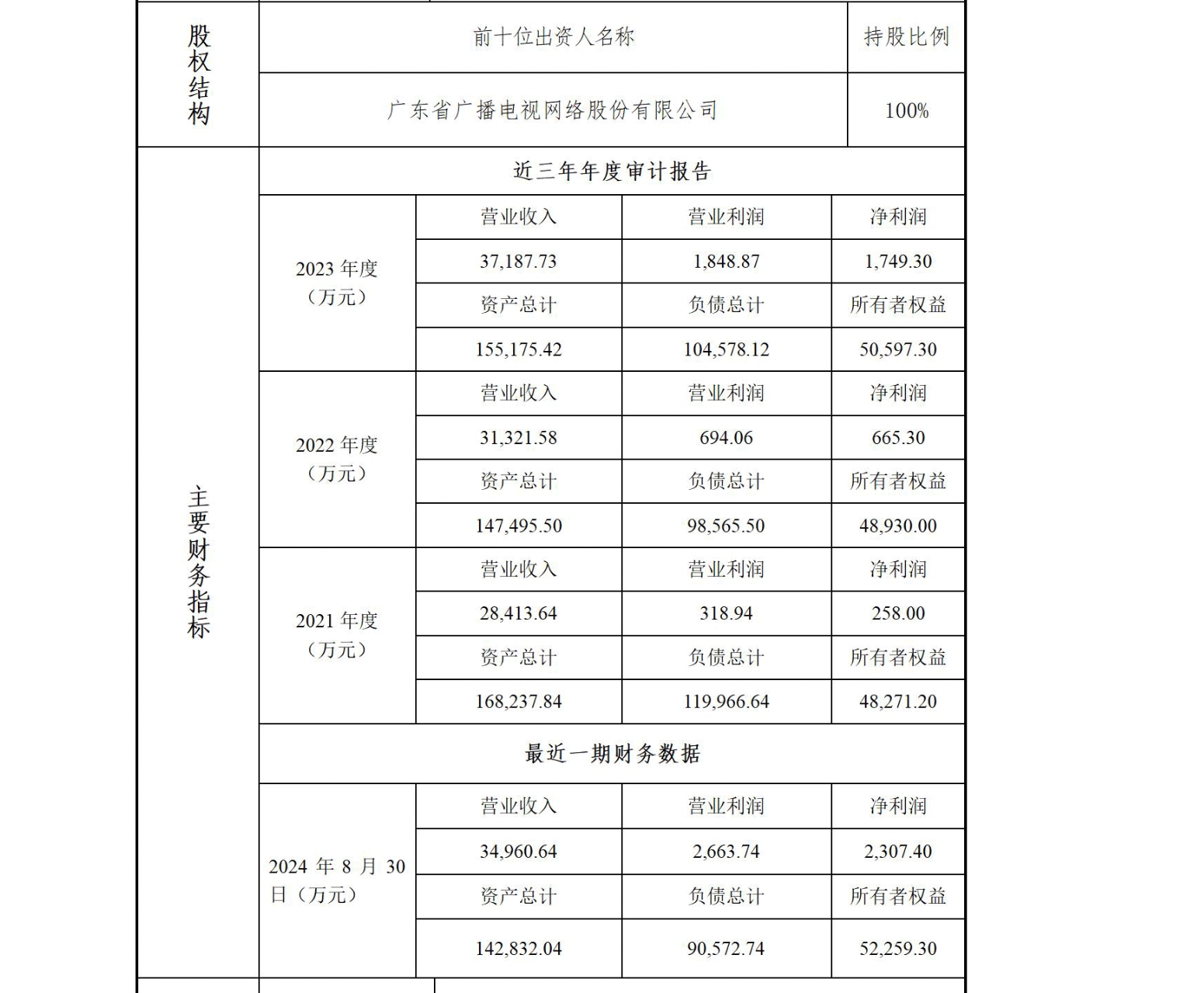 与数字家庭业务有关？广东广电网络子公司拟出让33%股权实现增资