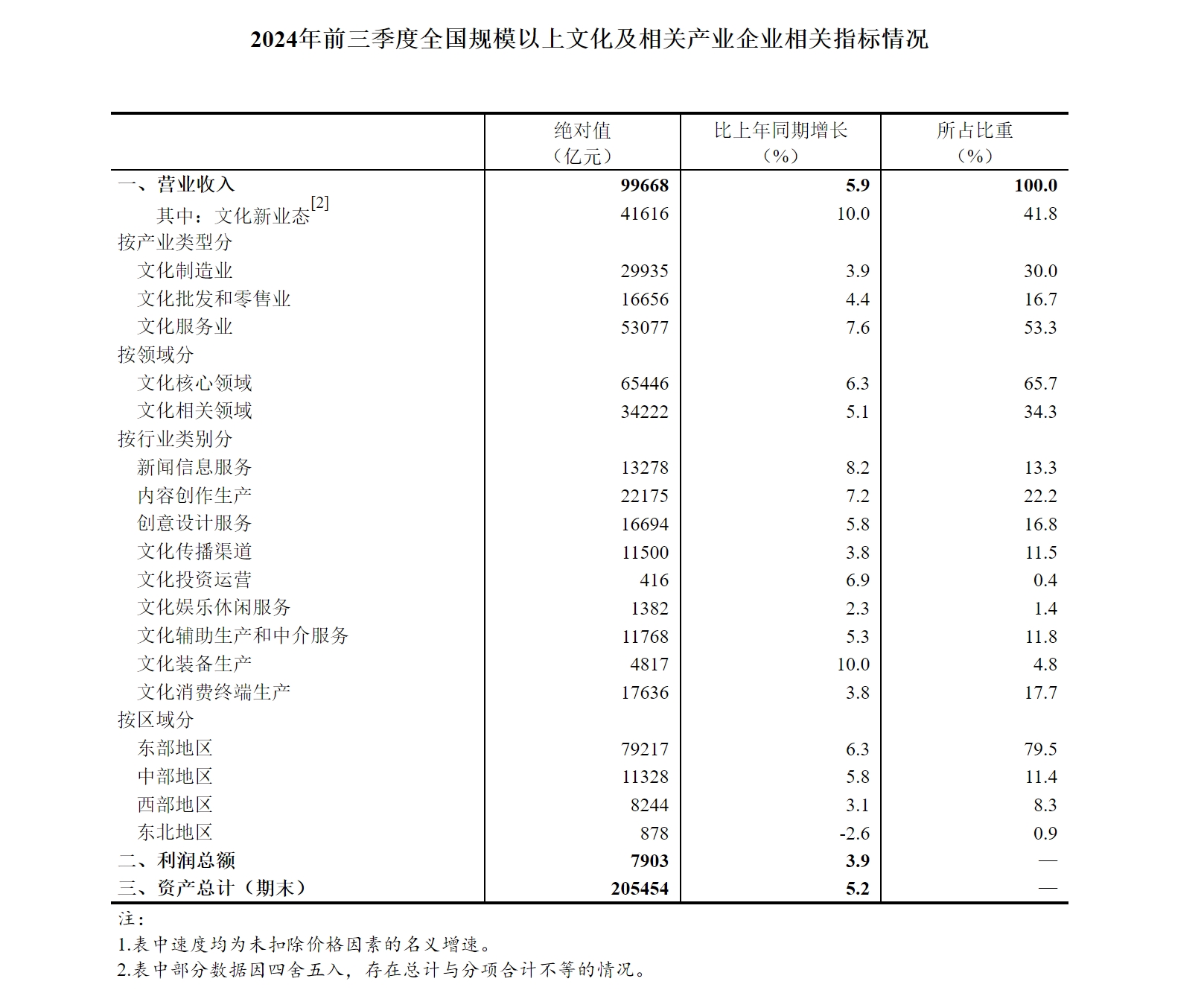 2024年前三季度，文化企业实现营业收入99668亿元