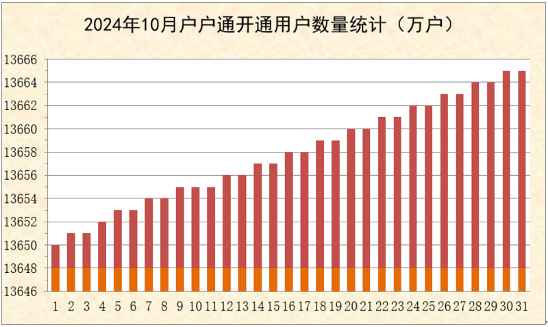 2024年10月直播卫星用户发展情况