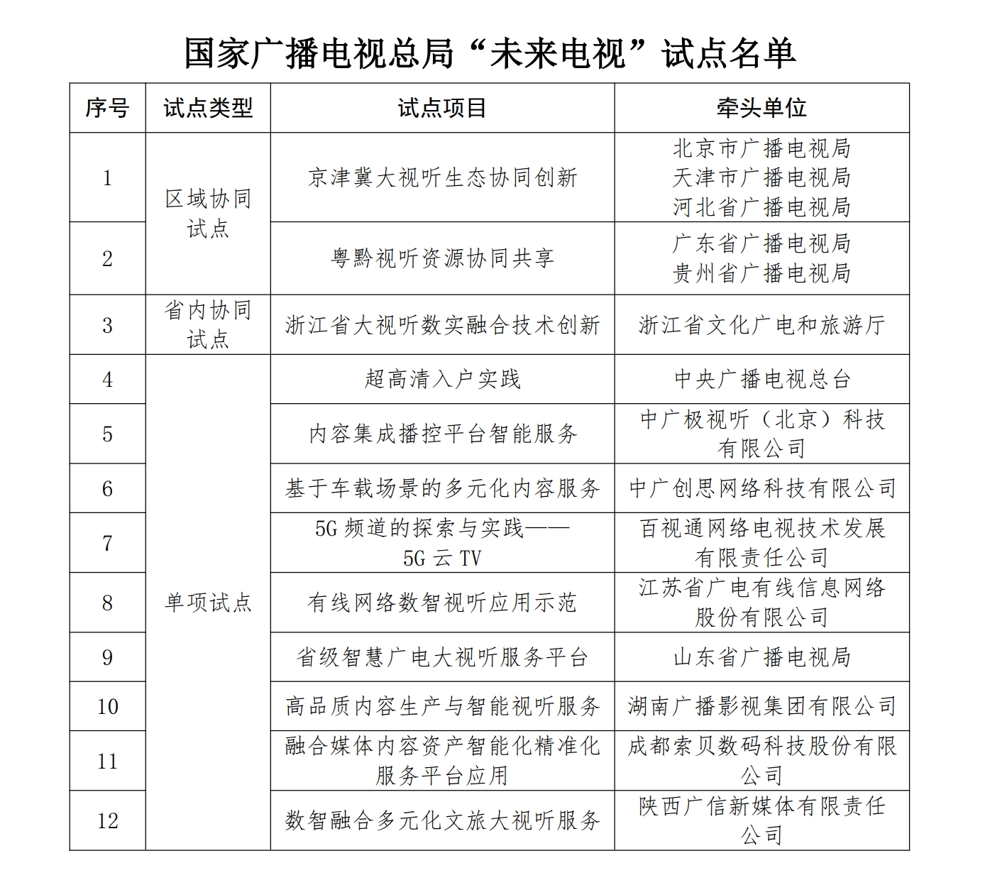 推进“未来电视”，广电总局发布试点名单！