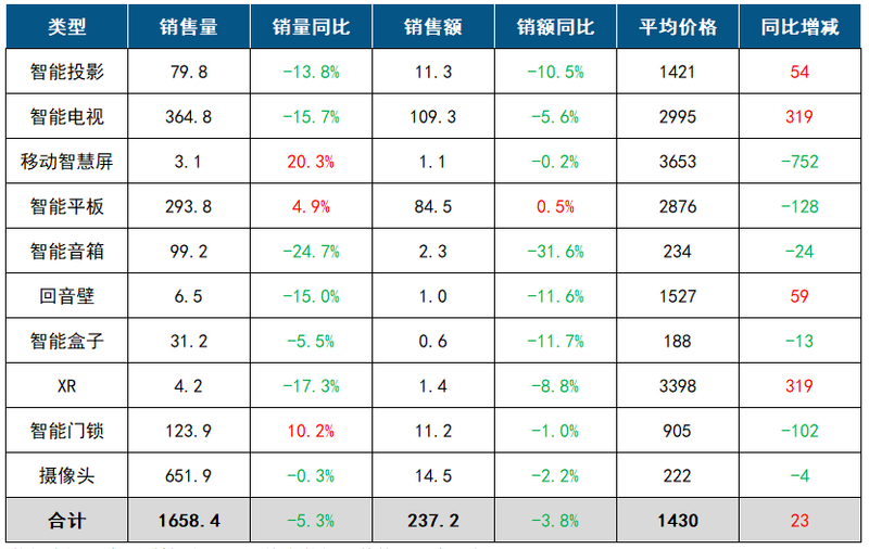 三季度：智能电视、智能投影、OTT盒子卖了多少台？