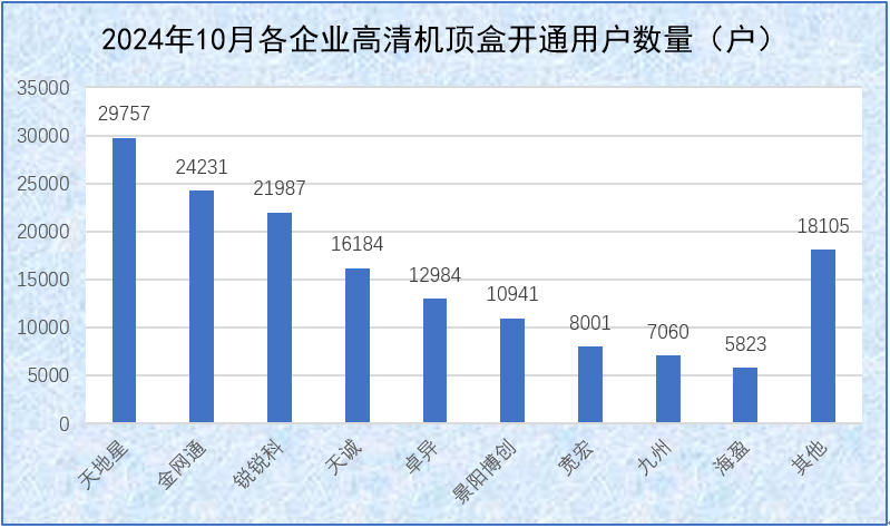 10月份户户通四代机开户数据和分析报道