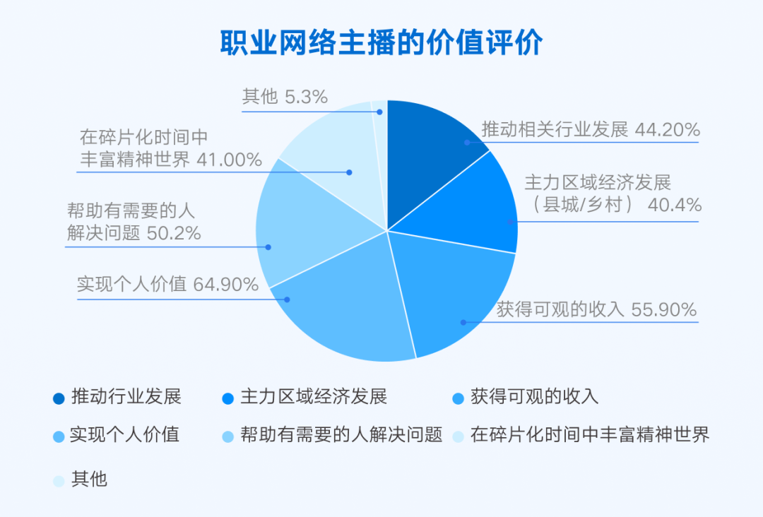 《网络主播新职业发展报告》发布，明晰主播职业线路图