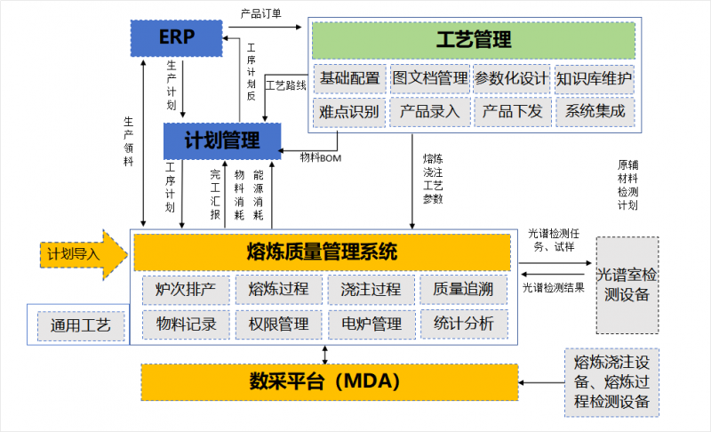 熔炼车间数字化转型解决方案