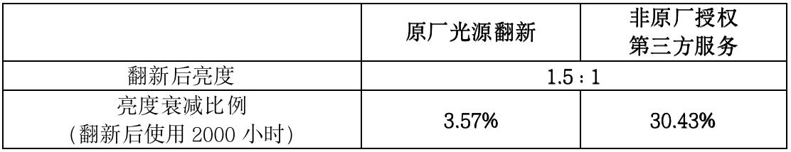 NEC电影机原厂光源翻新VS非原厂授权第三方服务，哪个才能让放映机“重焕新生”？