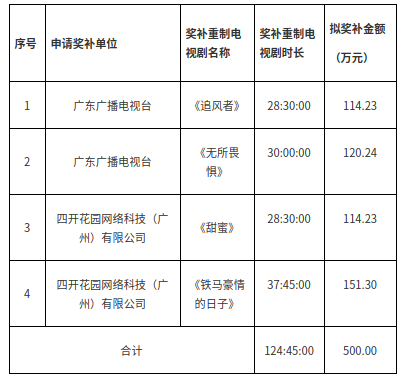 广东：关于2025年超高清电视发展奖补资金分配方案的公示