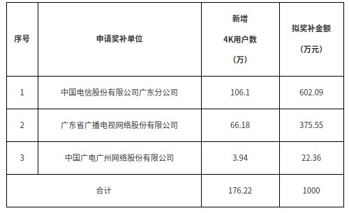 广东：关于2025年超高清电视发展奖补资金分配方案的公示