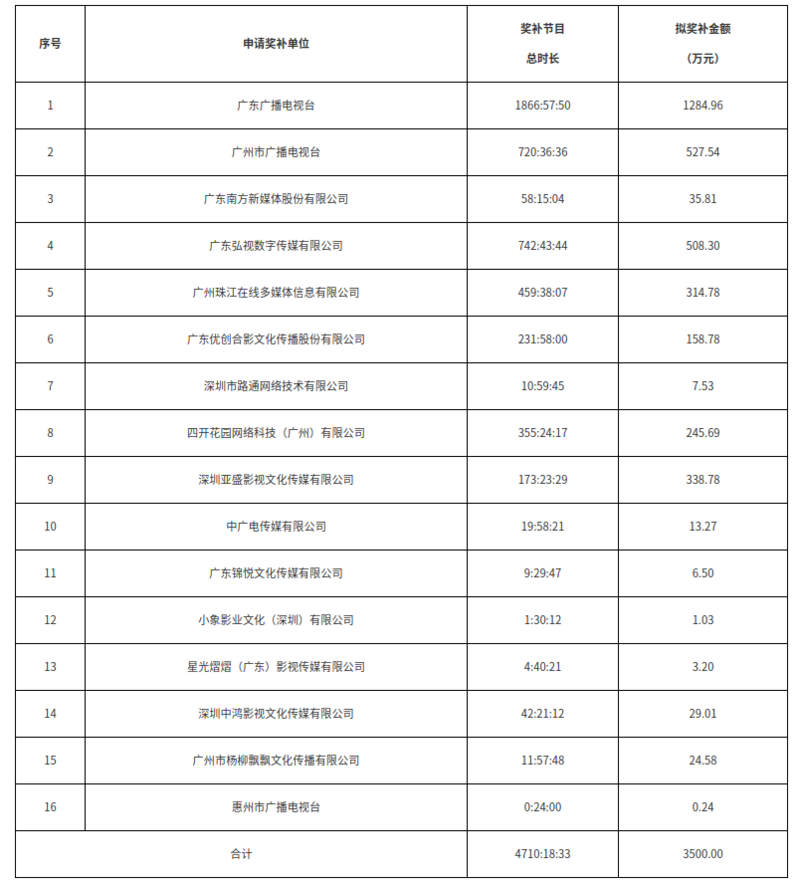 广东：关于2025年超高清电视发展奖补资金分配方案的公示