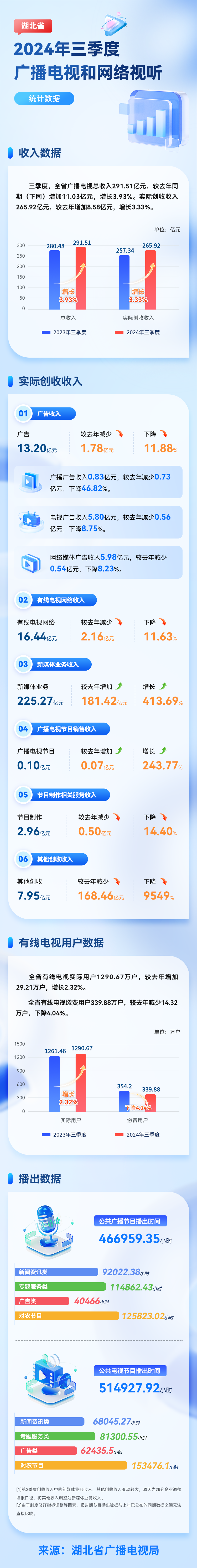 湖北：三季度有线电视实际用户1290.67万户