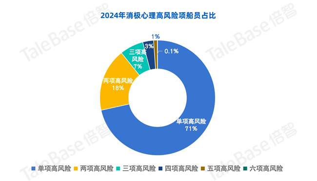 船员心理健康需重视！倍智发布《2024年度中国船员心理健康报告》