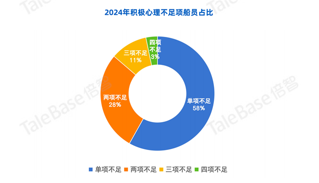 船员心理健康需重视！倍智发布《2024年度中国船员心理健康报告》