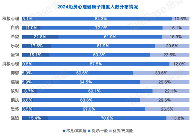 船员心理健康需重视！倍智发布《2024年度中国船员心理健康报告》