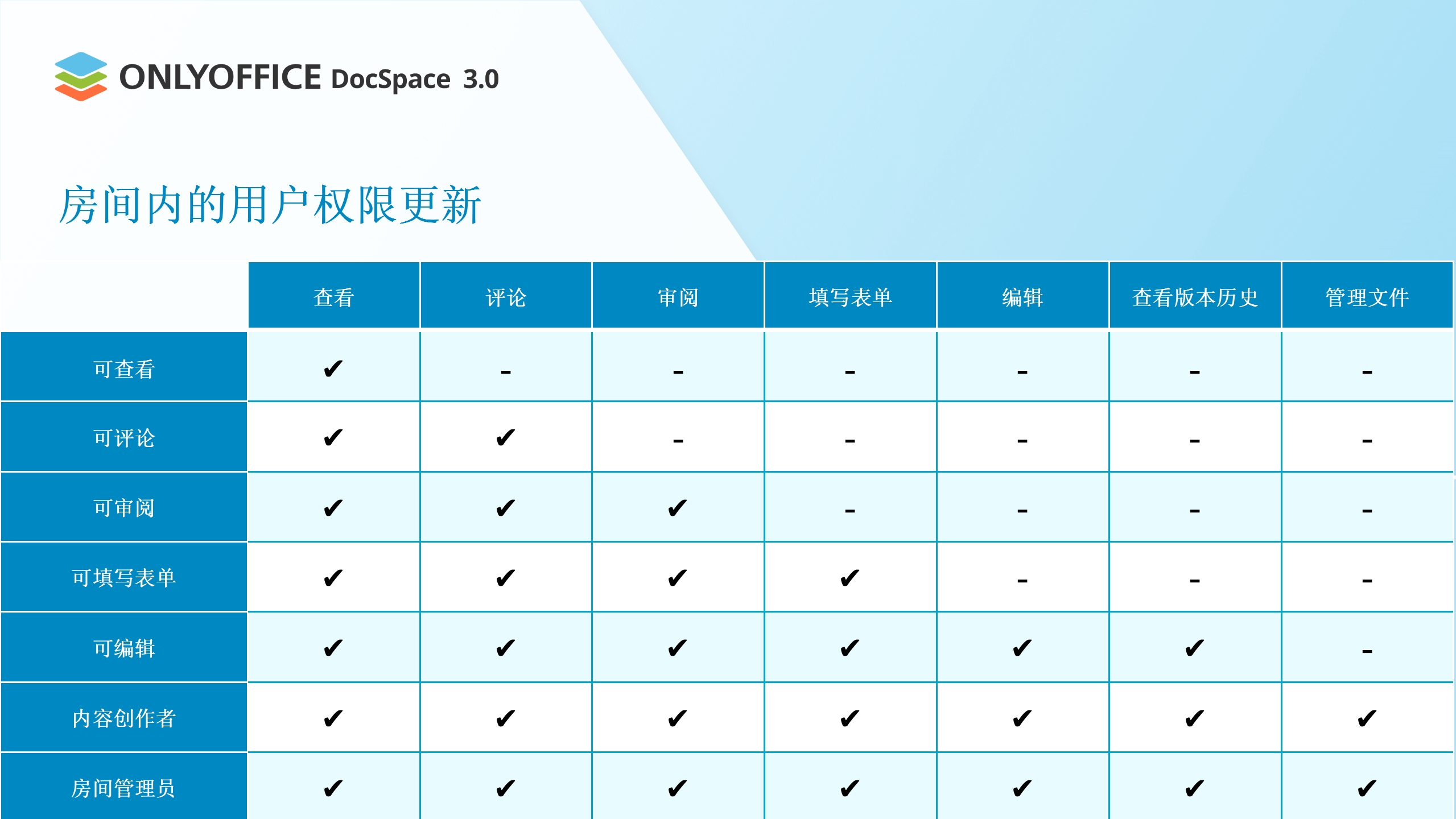 ONLYOFFICE协作空间3.0已发布，文档协作更高效！