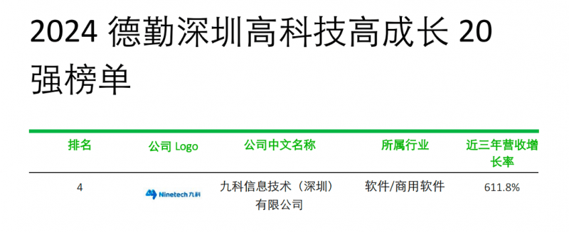 九科信息荣获“2024德勤深圳高科技高成长20强” 