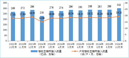 截至 10 月末我国 5G 移动电话用户达 9.95 亿户，占比 55.6%