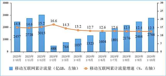 截至 10 月末我国 5G 移动电话用户达 9.95 亿户，占比 55.6%