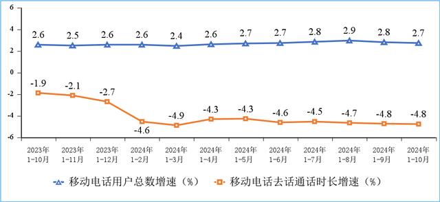 截至 10 月末我国 5G 移动电话用户达 9.95 亿户，占比 55.6%