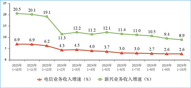 截至 10 月末我国 5G 移动电话用户达 9.95 亿户，占比 55.6%