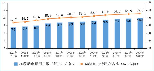 截至 10 月末我国 5G 移动电话用户达 9.95 亿户，占比 55.6%