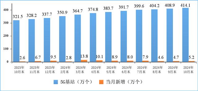 截至 10 月末我国 5G 移动电话用户达 9.95 亿户，占比 55.6%