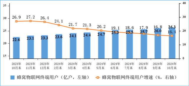 截至 10 月末我国 5G 移动电话用户达 9.95 亿户，占比 55.6%