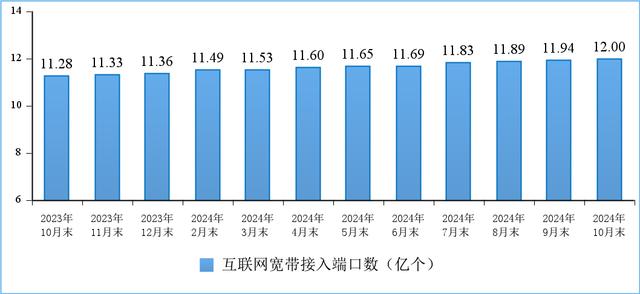 截至 10 月末我国 5G 移动电话用户达 9.95 亿户，占比 55.6%