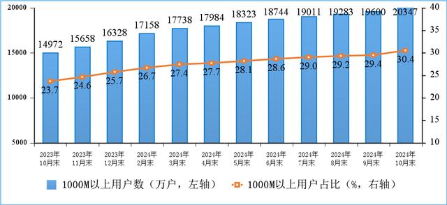 截至 10 月末我国 5G 移动电话用户达 9.95 亿户，占比 55.6%