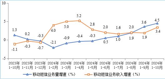 截至 10 月末我国 5G 移动电话用户达 9.95 亿户，占比 55.6%